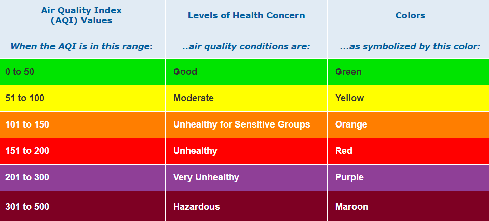 Example of the AQI chart which reference the various air qualities and their side effects.