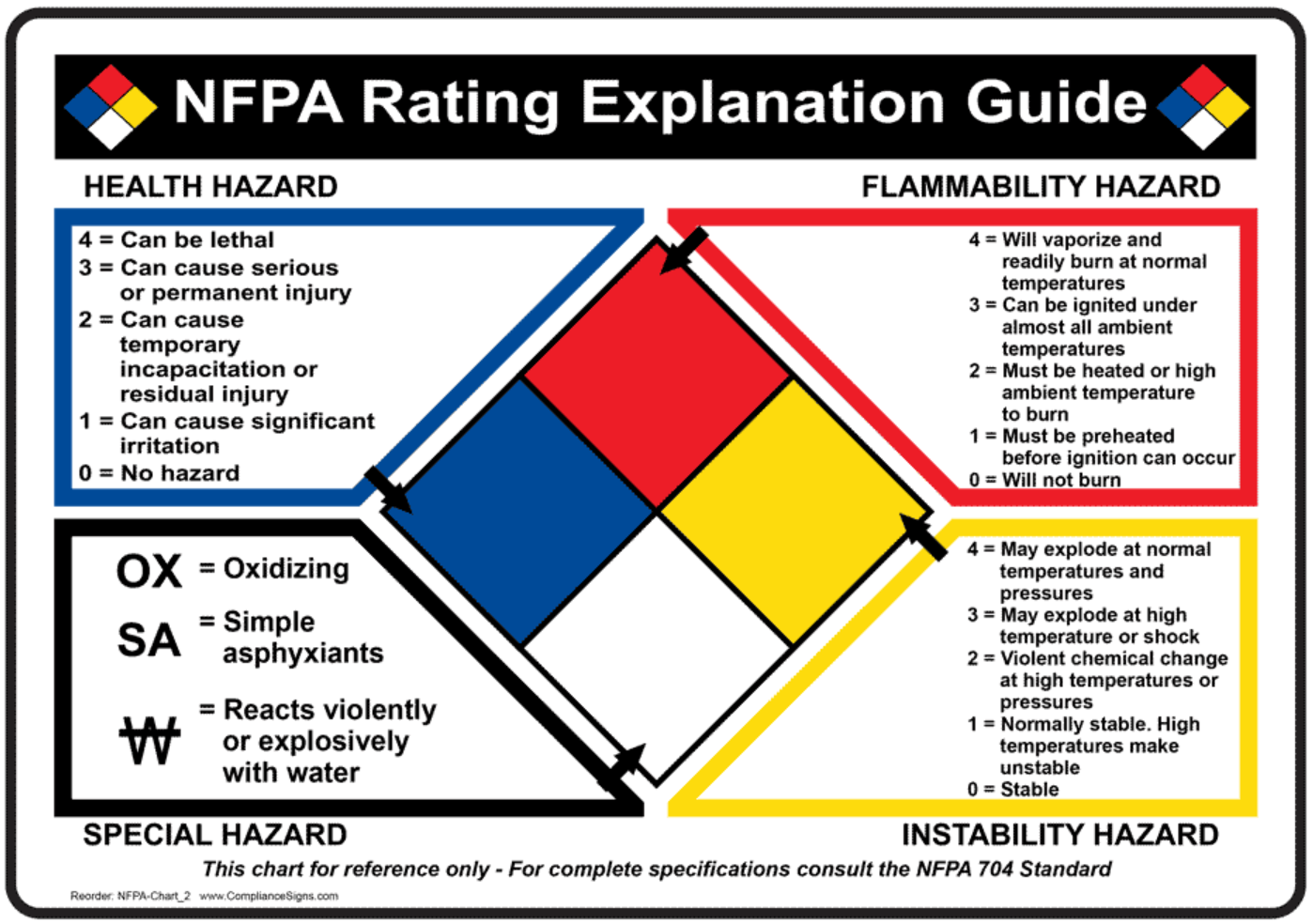 Describes the NFPA Rating Explanation Guide, detailing the 4 hazards described by the hazard diamond.