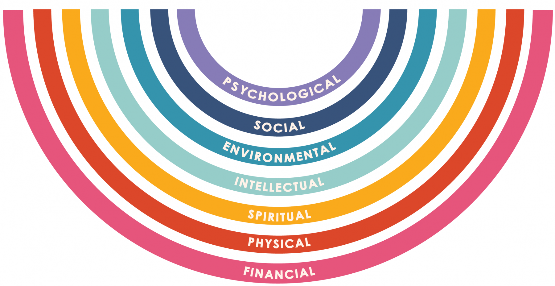 Wellness Matters Logo with 7 dimensions:  psychological (emotional), physical, intellectual, environmental, social, financial, and spiritual wellness.