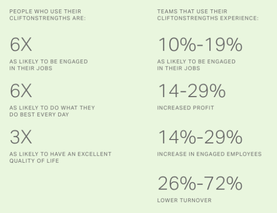 CliftonStrengths Research Facts