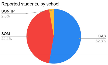 Chart showing reported students by school: SONHP 2.8%, SOM 44.4%, CAS 52.8%
