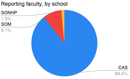 Chart showing reporting faculty by school: SONHP 1.5%, SOM 9.1%, CAS 89.4%