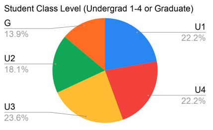 Chart showing student class level: G level 13.9%, U1 level 22.2%, U2 level 18.1%, U3 level 23.6%, U4 level 22.2%