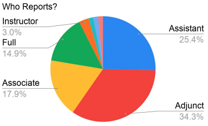 Chart showing who reports: Instructors 3%, Assistants 25.4%, Full 14.9%, Associate 17.9%, Adjunct 34.3%