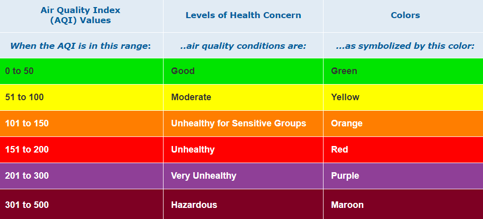 Air Index Chart