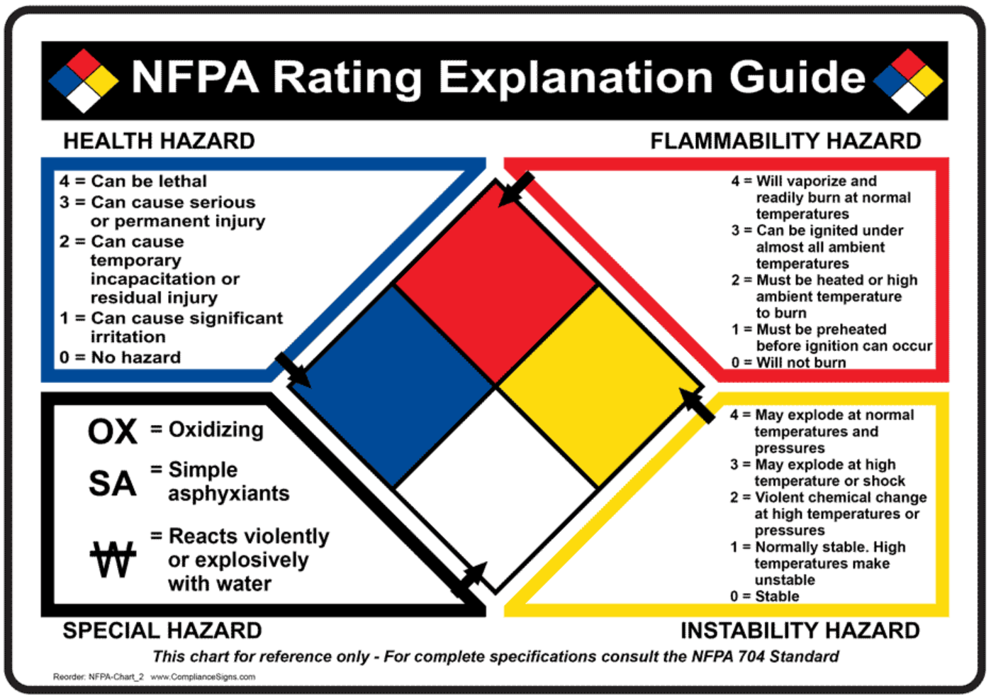 EHS NFPA Hazard Diamond myUSF