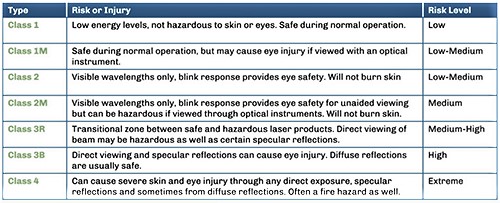 A quick guide to the various laser classes and the risks of their use.