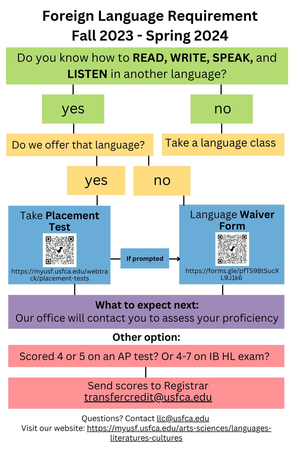visual that explains steps for the language waiver in a simple way