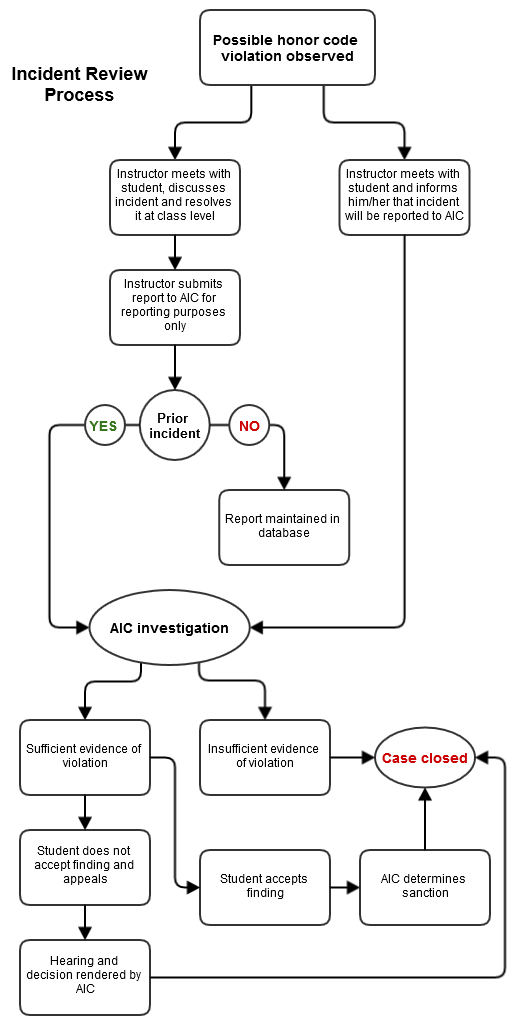 Incident Review Process Flowchart