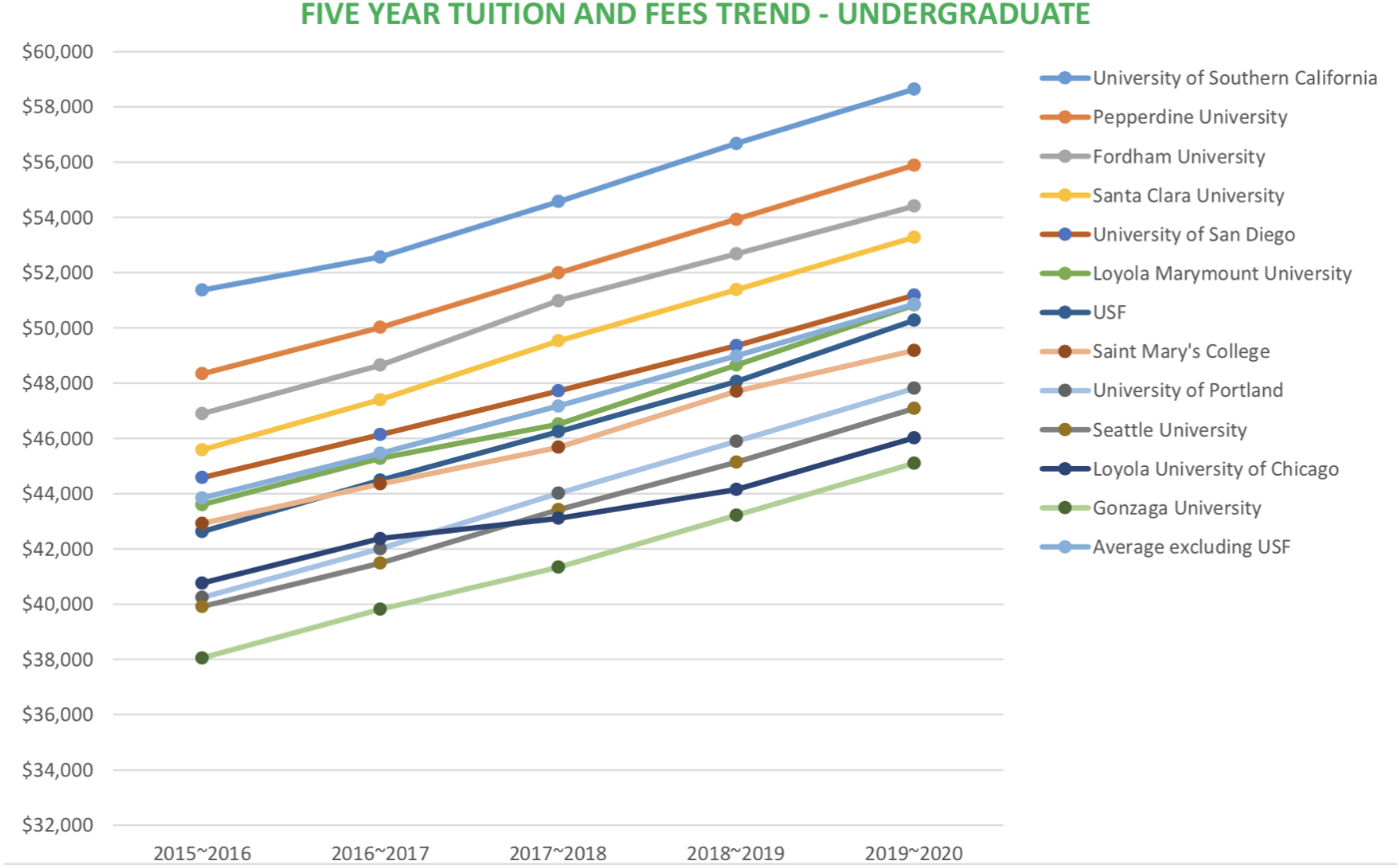 How do our tuition levels compare?