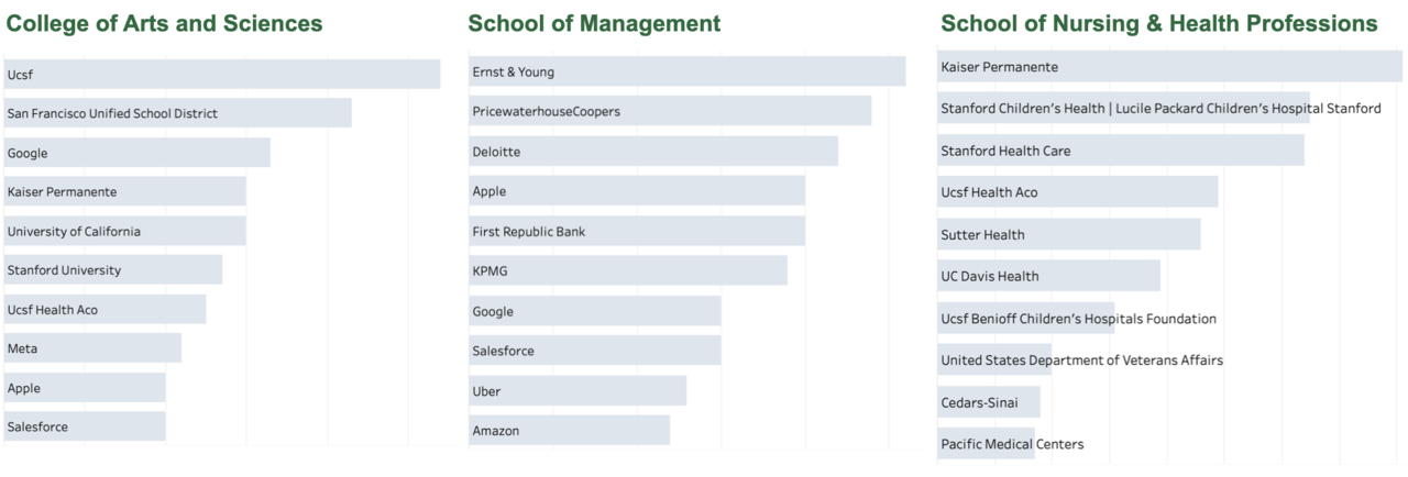 Three bar charts with top current employers