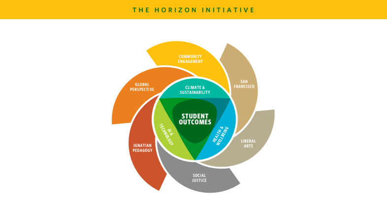 Graphic listing student outcomes of horizon initiative