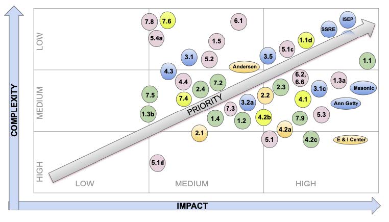 Complexity and Impact Chart