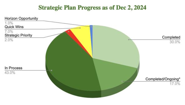 Strategic plan progress pie chart