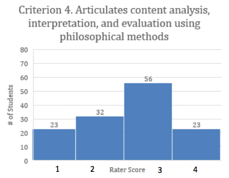 A verticle bar graphic for criterion 4 articulates the content analysis, interpretation, and evaluation using philosophical methods. The verticle scale is for the number of student with a range of 0 to 80. The horizontial scale is for the rate score and has four columns; 1 equals 23, 2 equals 32, 3 equals 56, 4 equals 23.