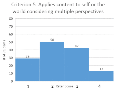 A verticle bar graphic for criterion 5 applies content to self or the world, considering multiple perspectives (e.g., comparative, historical, methodological) and why they matter. The verticle scale is for the number of student with a range of 0 to 80. The horizontial scale is for the rate score and has four columns; 1 equals 29, 2 equals 50, 3 equals 42, 4 equals 13.