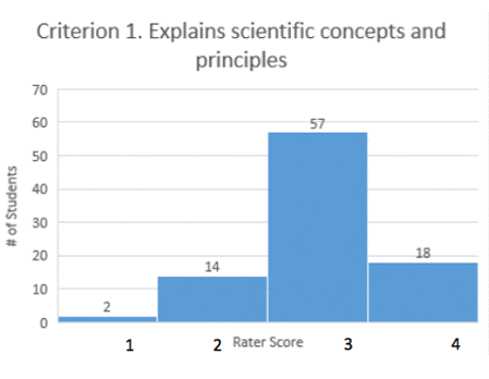 A verticle bar graphic for criterion 1 explains scientific concepts and principles. The verticle scale is for the number of student with a range of 0 to 70. The horizontial scale is for the rate score and has four columns; 1 equals 2, 2 equals 14, 3 equals 57, 4 equals 18.