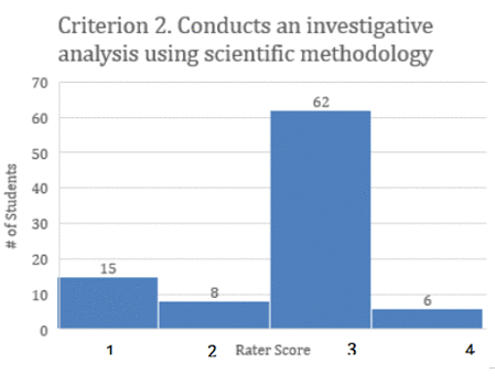 A verticle bar graphic for criterion 2 conducts an investigative analysis using scientific methodology. The verticle scale is for the number of student with a range of 0 to 70. The horizontial scale is for the rate score and has four columns; 1 equals 15, 2 equals 8, 3 equals 62, 4 equals 6.