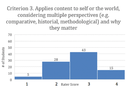 A verticle bar graphic for criterion 3 applies content to self or the world, considering multiple perspectives (e.g., comparative, historical, methodological) and why they matter. The verticle scale is for the number of student with a range of 0 to 70. The horizontial scale is for the rate score and has four columns; 1 equals 5, 2 equals 28, 3 equals 43, 4 equals 15.