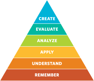 Diagram of the seven components of Bloom's Taxonomy
