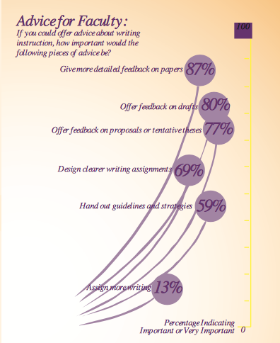 Harvard Study of Undergraduate Writing’s student survey results