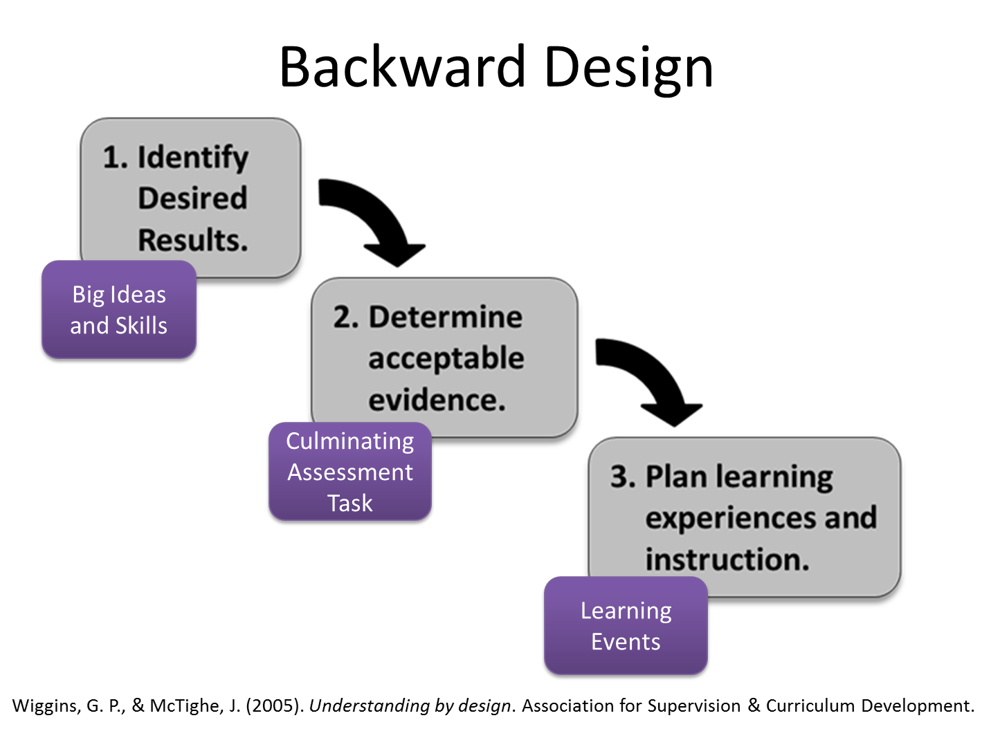 Diagram of stages of backward course design