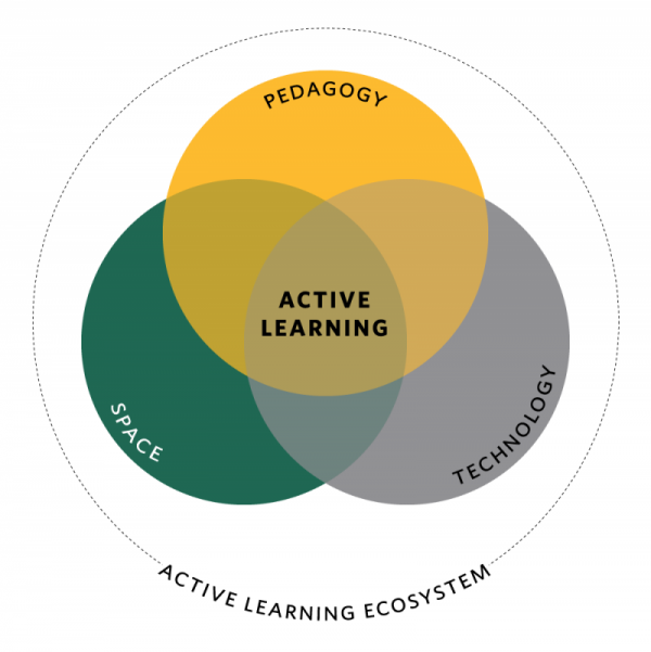 Venn diagram representing the interconnected relationship of pedagogy, [learning] space, and technology in the active learning ecosystem.