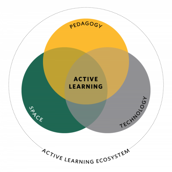 Implementing Active Learning Graphic