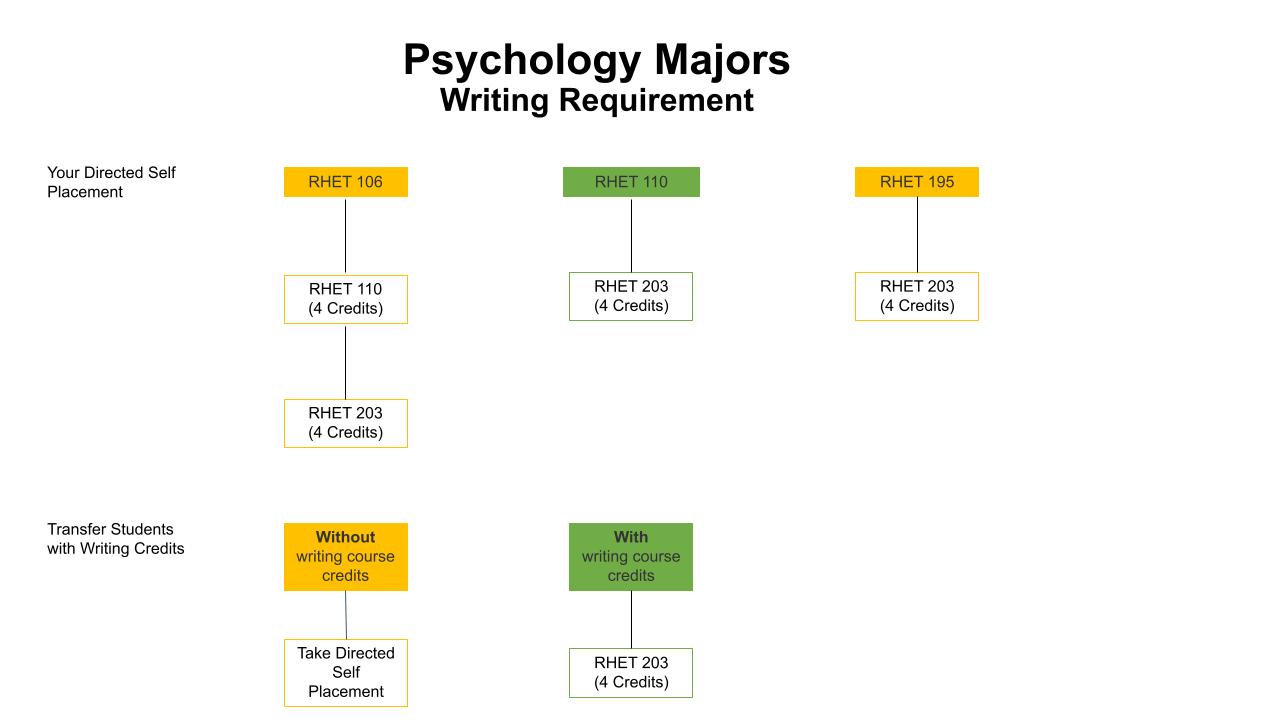 Psych Major Writing Requirement