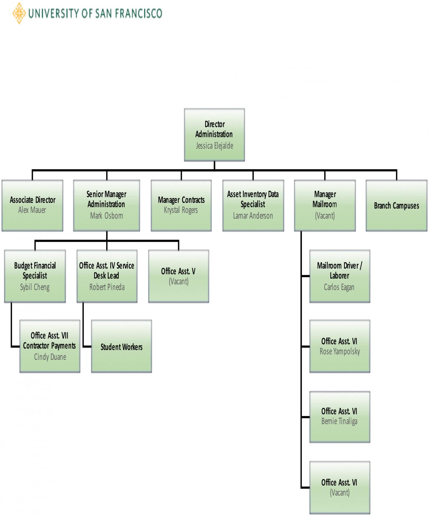 Facilities Management - Organization Chart | myUSF
