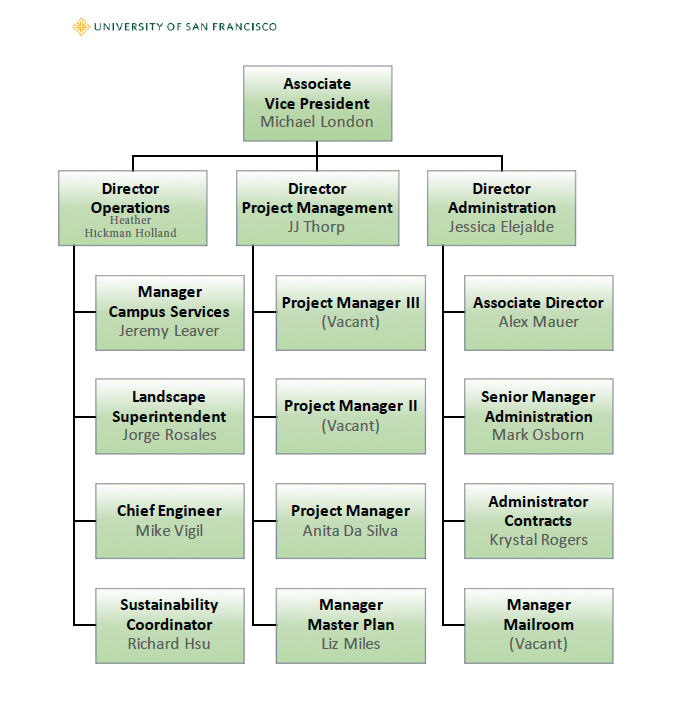 Facilities Management - Organization Chart | myUSF