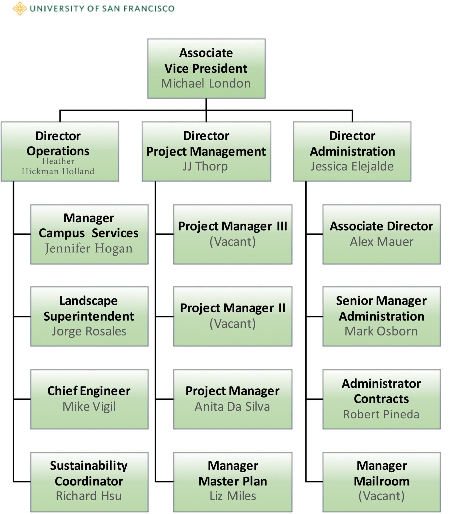 Facilities Management Org Chart Page 1