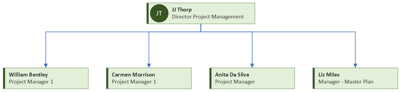 Facilities Org Chart - Project Management
