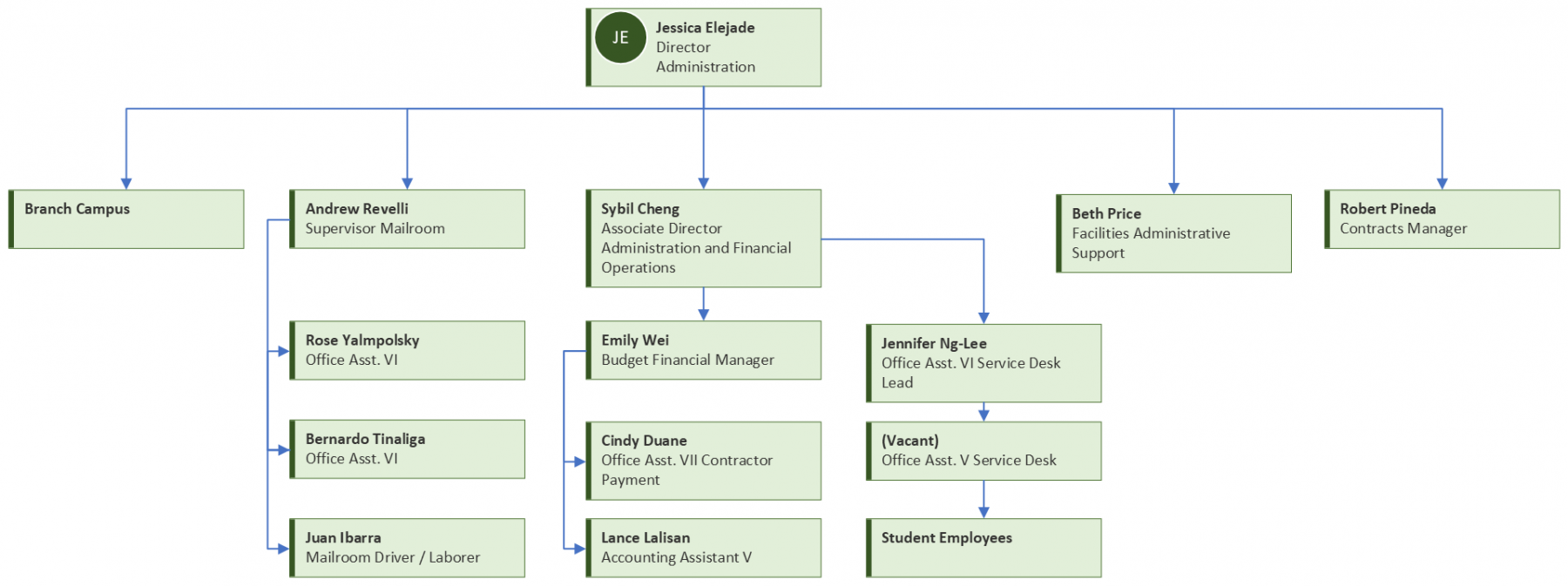 Facilities Org Chart - Administrative Services