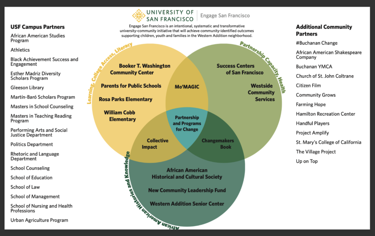 Engage San Francisco Partnership venn diagram