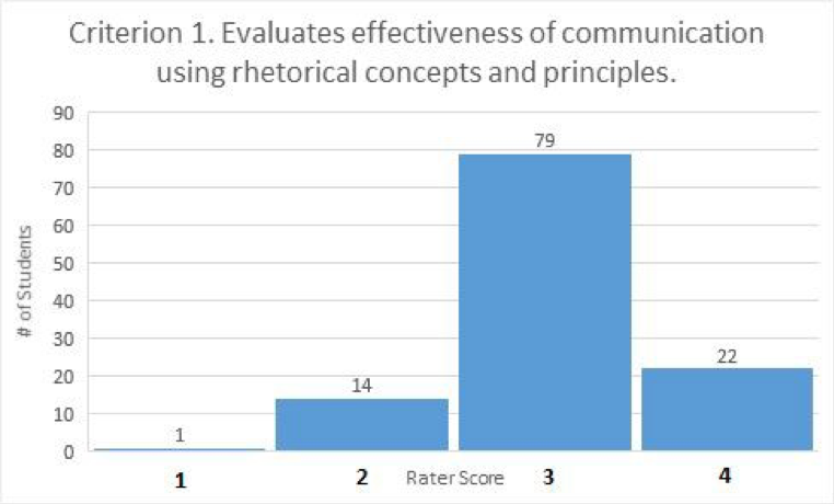 Criterion 1. Evaluates effectiveness of communication using rhetorical concepts and principles (bar graph). Rater score of 1 given to 1 student work product; score of 2 given to 14 student work products; score of 3 given to 79 student work products, score of 4 given to 22 student work products. 