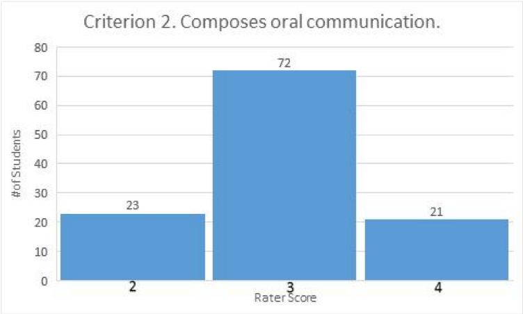 Criterion 2. Composes oral communication (bar graph). Rater score of 2 given to 23 student work products; rater score of 3 given to 72 student work products; rater score of 4 given to 21 student work products.