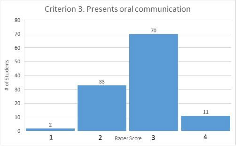 Criterion 3. presents oral communication (bar graph). Rater score of 1 given to 2 student work products; rater score of 2 given to 33 student work products; rater score of 3 given to 70 student work products; rater score of 4 given to 11 student work products.