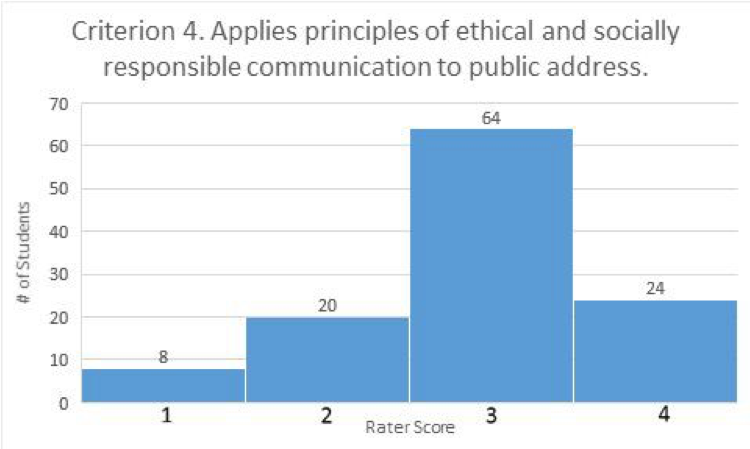Criterion 4. Applies principles of ethical and socially responsible communication to public address (bar graph). Rater score of 1 given to 8 student work products; rater score of 2 given to 20 student work products; rater score of 3 given to 64 student work products; rater score of 4 given to 24 student work products.
