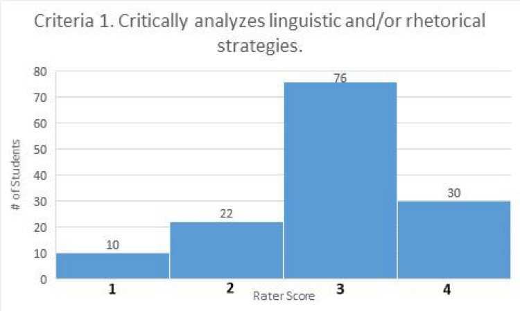 Criteria 1. Critically analyzes linguistic and/or rhetorical strategies (bar graph). Rater score of 1 given to 10 student work products; rater score of 2 given to 22 student work products; rater score of 3 given to 76 student work products; rater score of 4 given to 30 student work products.