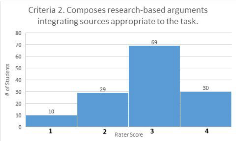 Criteria 2. Composes research-based arguments integrating sources appropriate to the task (bar graph). Rater score of 1 given to 10 student work products; rater score of 2 given to 29 student work products; rater score of 3 given to 69 student work products; rater score of 4 given to 30 student work products. 