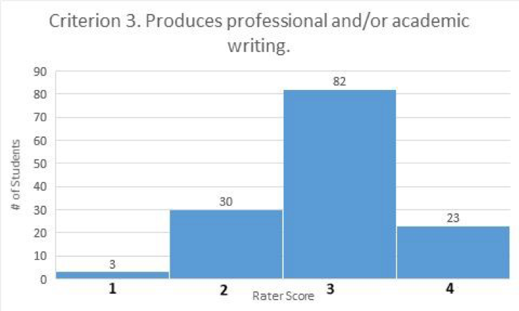 Criteria 3. Produces professional and/or academic writing (bar graph). Rater score of 1 given to 3 student work products; rater score of 2 given to 30 student work products; rater score of 3 given to 82 student work products; rater score of 4 given to 23 student work products. 