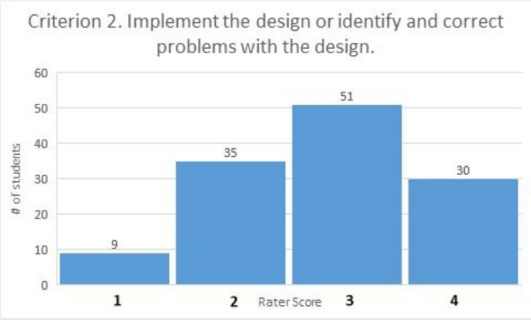 Criterion 2. Implement the design or identify and correct problems with the design (bar graph). Rater score of 1 given to 9 student work products; rater score of 2 given to 35 student work products; rater score of 3 given to 51 student work products; rater score of 4 given to 30 student work products. 
