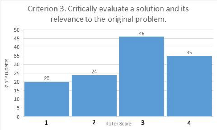 Criterion 3. Critically evaluate a solution and its relevance to the original problem (bar graph). Rater score of 1 given to 20 student work products; rater score of 2 given to 24 student work products; rater score of 3 given to 46 student work products; rater score of 4 given to 35 student work products. 