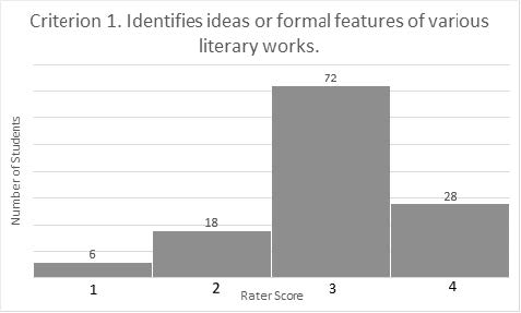 Criterion 1. Identifies ideas or formal features of various literary works (bar graph). Rater score of 1 given to 6 student work products; rater score of 2 given to 18 student work products; rater score of 3 given to 72 student work products; rater score of 4 given to 28 student work products.