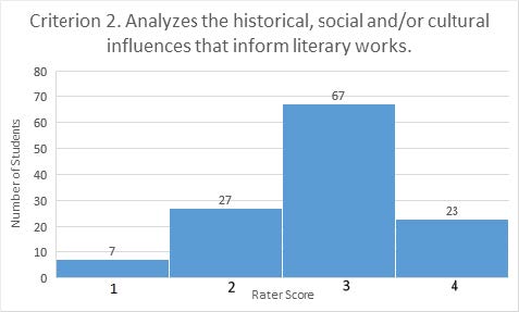 Criterion 2. Analyzes the historical, social and/or cultural influences that inform literary works (bar graph). Rater score of 1 given to 7 student work products; rater score of 2 given to 27 student work products; rater score of 3 given to 67 student work products; rater score of 4 given to 23 student work products.