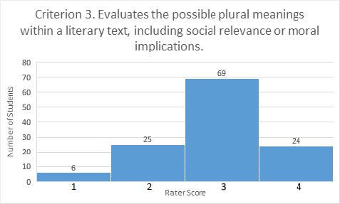 Criterion 3. Evaluates the possible plural meanings within a literary text, including social relevance or moral implications (bar graph). Rater score of 1 given to 6 student work products; rater score of 2 given to 25 student work products; rater score of 3 given to 69 student work products; rater score of 4 given to 24 student work products.