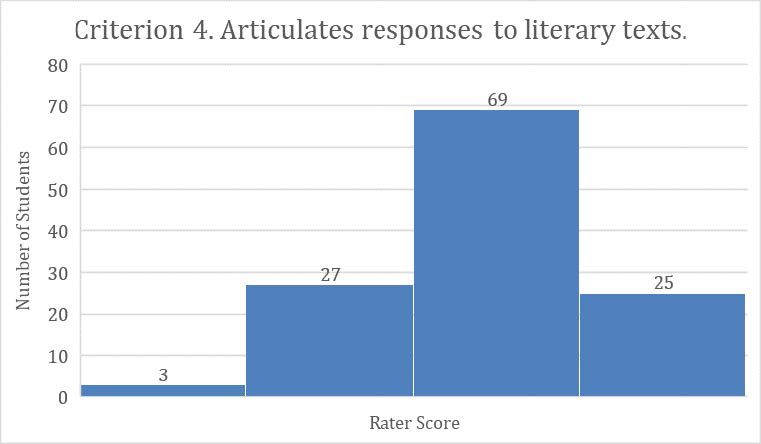Criterion 4. Articulates responses to literary texts (bar graph). Rater score of 1 given to 3 student work products; rater score of 2 given to 27 student work products; rater score of 3 given to 69 student work products; rater score of 4 given to 25 student work products.