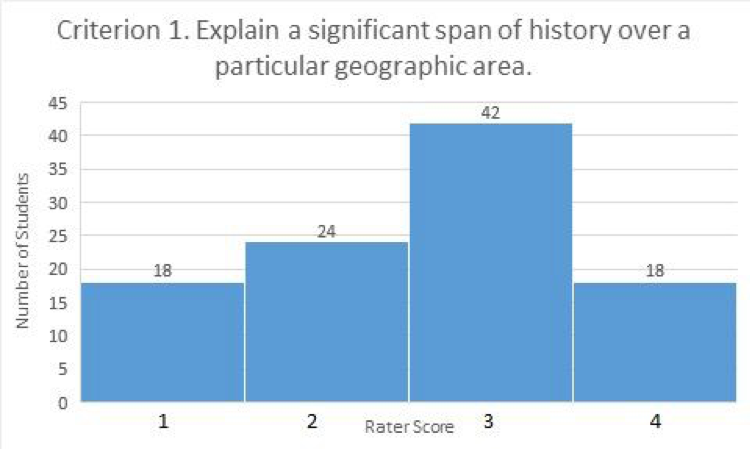 Criterion 1. Explain a significant span of history over a particular geographic area (bar graph). Rater score of 1 given to 18 student work products; rater score of 2 given to 24 student work products; rater score of 3 given to 42 student work products; rater score of 4 given to 18 student work products. 
