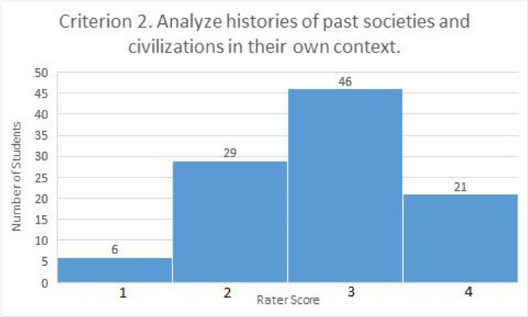 Criterion 2. Analyze histories of past societies and civilizations in their own context (bar graph).  Rater score of 1 given to 6 student work products; rater score of 2 given to 29 student work products; rater score of 3 given to 46 student work products; rater score of 4 given to 21 student work products.